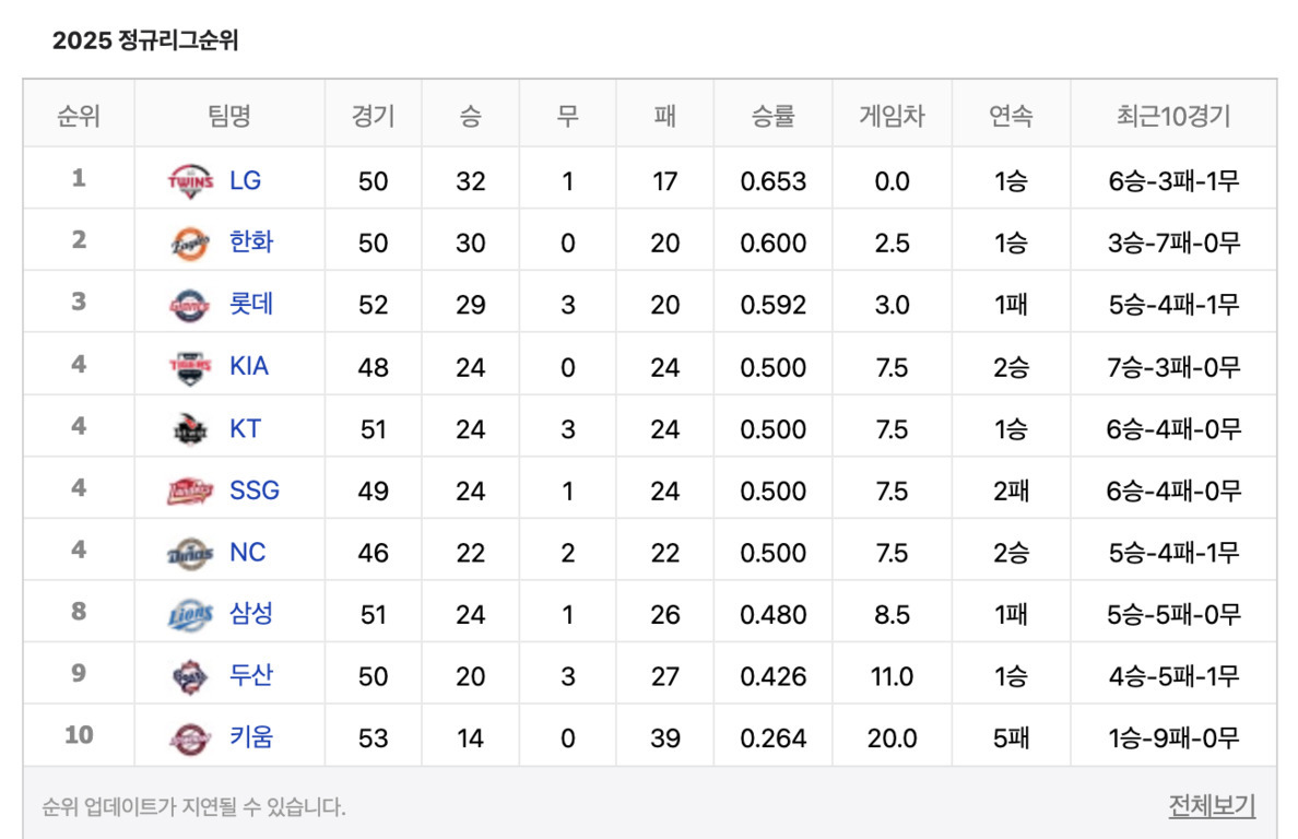 2025년 프로야구 정규리그 순위표. 1위 LG(32승 1무 17패), 2위 한화, 3위 롯데, 공동 4위 KIA·KT·SSG·NC, 8위 삼성, 9위 두산, 10위 키움. 각 팀별 경기수와 승-무-패 기록, 승률 및 최근 성적 정보 포함.