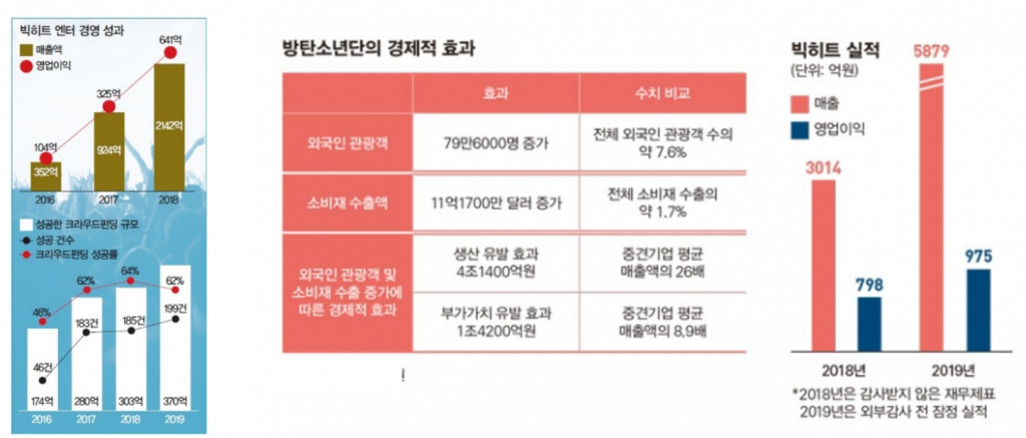 빅히트 엔터테인먼트의 2016~2019년 매출과 영업이익, 성장률 및 크라우드펀딩 성과를 보여주는 그래프와 방탄소년단의 경제적 효과(외국인 관광객 증가, 소비재 수출액 증가, 생산 및 부가가치 유발 효과), 그리고 2018~2019년 빅히트 실적(매출과 영업이익)을 나타내는 표와 그래프.