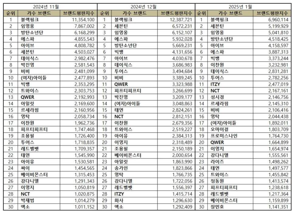 2024년 11월, 12월, 2025년 1월 가수 브랜드별 브랜드평판지수 순위표. 각 월별로 상위 30개 가수 브랜드와 해당 지수가 표로 정리되어 있다.