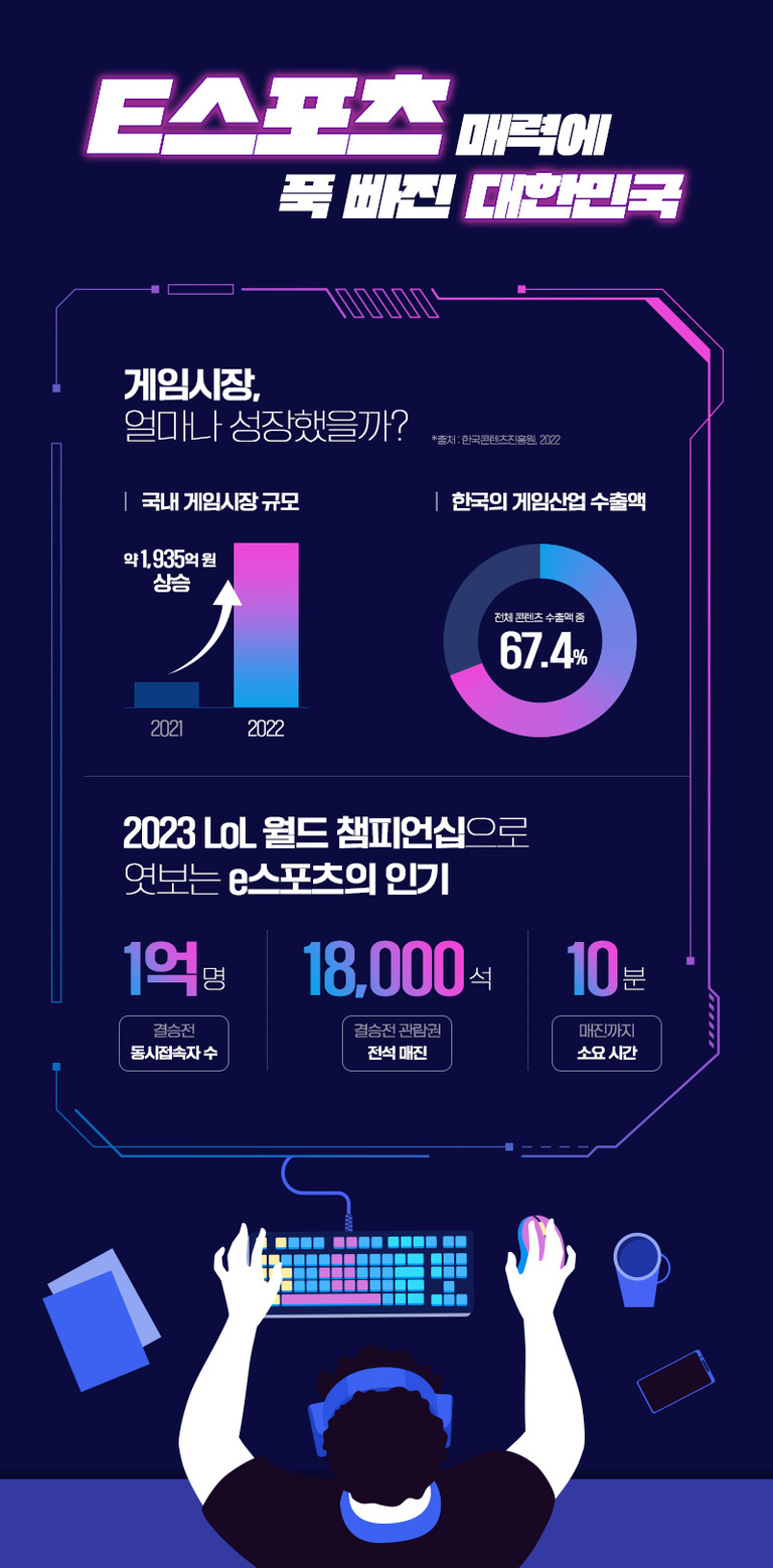 E스포츠의 매력에 빠진 대한민국을 주제로 한 인포그래픽. 2021년과 2022년 국내 게임시장 규모가 약 1,935억 원 상승했음을 그래프로 표현했고, 한국 게임산업 수출액이 전체 콘텐츠 수출액 중 67.4%임을 원형 차트로 보여준다. 또한, 2023 LoL 월드 챔피언십 결승전 동시접속자 수는 1억 명, 관람권 전석 매진(18,000석), 매진까지 소요 시간은 10분이라는 통계를 소개한다. 하단에는 키보드를 사용하는 게이머의 일러스트가 있다.