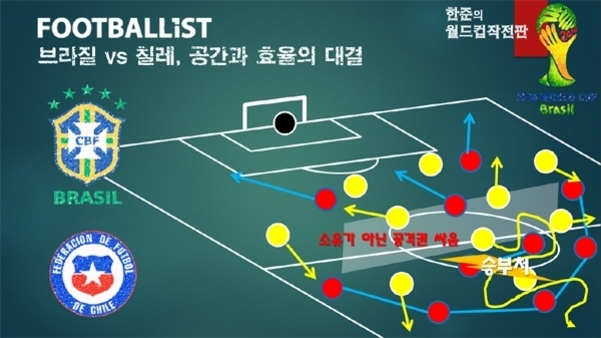 브라질과 칠레의 축구 경기 전술 분석 이미지로, 양 팀 엠블럼과 함께 공격 및 수비 동선을 화살표와 원으로 표시하고, '소유가 아닌 공간을 싸움', '승부처' 등의 한글 설명이 포함되어 있다.