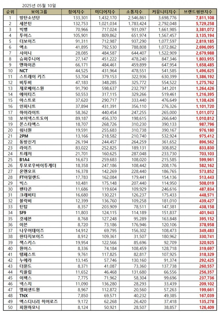 2025년 5월 10일 기준 보이그룹 브랜드 평판지수 순위표. 방탄소년단, 세븐틴, 빅뱅 등 49개 그룹의 참여지수, 미디어지수, 소통지수, 커뮤니티지수가 항목별로 나열되어 있으며, 최종 브랜드평판지수가 오른쪽에 붉은색으로 표시되어 있다. 방탄소년단이 7,811,108점으로 1위를 차지했다.