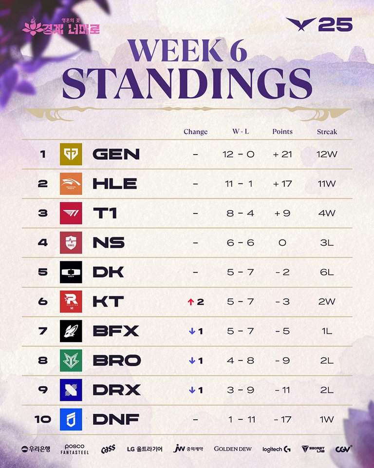 2024 LCK 스프링 WEEK 6 순위표. 1위 GEN(12승 0패,  21), 2위 HLE(11승 1패,  17), 3위 T1(8승 4패,  9), 4위 NS(6승 6패, 0), 5위 DK(5승 7패, -2), 6위 KT(5승 7패, -3), 7위 BFX(5승 7패, -5), 8위 BRO(4승 8패, -9), 9위 DRX(3승 9패, -11), 최하위 DNF(1승11패,-17). 각 팀의 연속 승리/연속 패배 정보도 포함.
