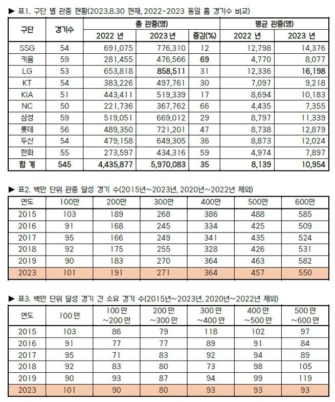 2023년 8월 30일 기준 KBO 리그 구단별 관중 현황과 연도별 백만 단위 관중 달성 경기 수, 그리고 각 단위마다 소요된 경기 수를 표로 정리한 이미지. 표1은 구단별 총관중수와 평균관중수를 2022년과 2023년으로 비교하며, 표2는 연도별로 누적 백만 단위에 도달한 경기 수, 표3은 각 백만 단위까지 걸린 추가 경기 수를 나타냄.