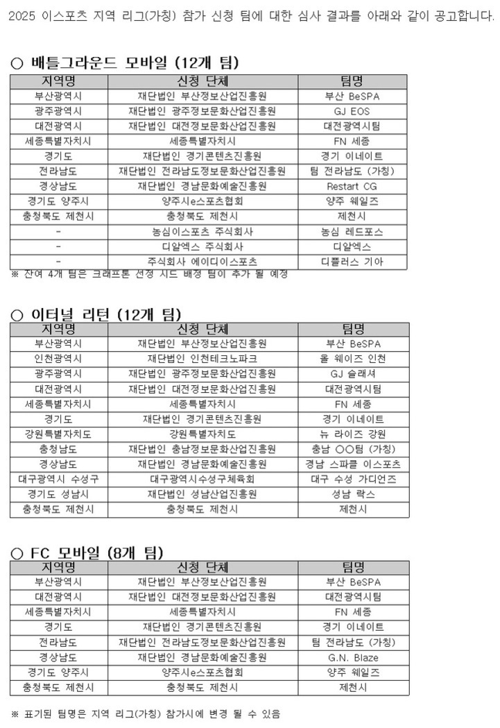 2025 이스포츠 지역 리그(가칭) 참가 신청 팀 심사 결과 공고 이미지. 배틀그라운드 모바일, 이터널 리턴, FC 모바일 종목별로 각각 12개팀(FC는 8개팀)의 지역명, 신청 단체, 팀명이 표 형태로 나열되어 있다. 각 종목마다 부산 BeSPA, 대전광역시티밍 등 다양한 팀들이 명시됨.