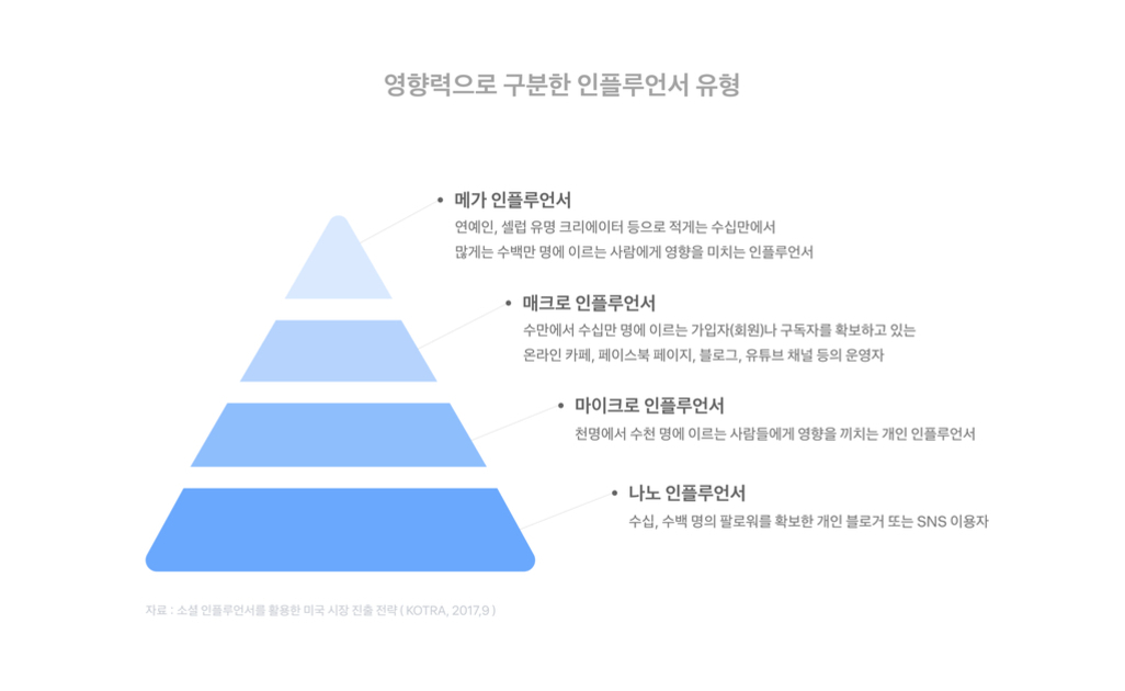 영향력으로 구분한 인플루언서 유형을 피라미드 형태로 나타낸 이미지. 위에서부터 메가 인플루언서, 매크로 인플루언서, 마이크로 인플루언서, 나노 인플루언서 순으로 설명이 적혀 있다.