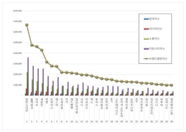 30개의 항목에 대해 참여지수, 미디어지수, 소통지수, 커뮤니티지수를 막대그래프로 나타내고 브랜드 평판지수를 꺾은선 그래프로 표시한 종합 그래프. 각 항목별로 다양한 지표의 상대적 크기를 비교할 수 있다.