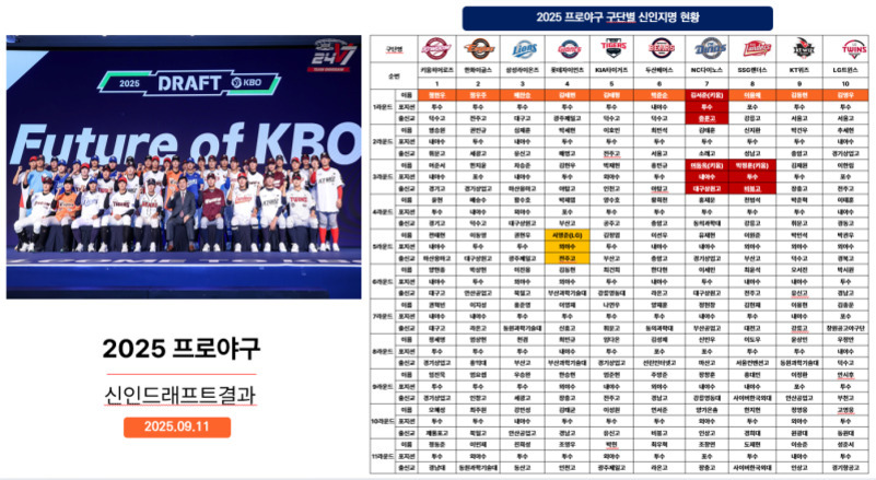 2025 프로야구 신인드래프트 결과를 보여주는 이미지로, 왼쪽에는 단체 사진과 '2025 프로야구 신인드래프트 결과 2025.09.11' 텍스트가 있고, 오른쪽에는 각 구단별 신인지명 현황 표가 있다.