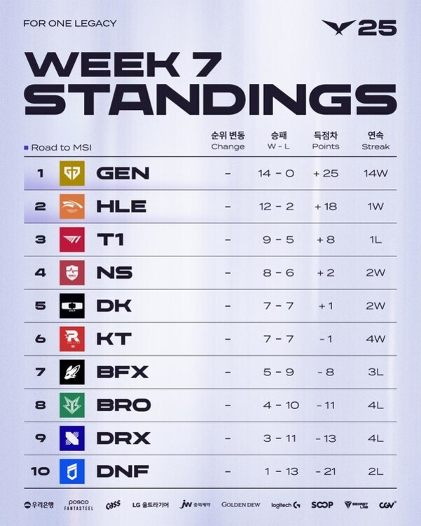 리그 오브 레전드 챔피언스 코리아(LCK) 2024 스프링 정규시즌 7주차 팀 순위표. 1위 GEN(젠지)이 14승 0패, 2위 HLE(한화생명) 12승 2패, 그 뒤로 T1, NS, DK, KT 등이 순서대로 랭크되어 있다. 각 팀의 승패 기록과 득점차, 연승/연패 정보가 함께 표시됨.