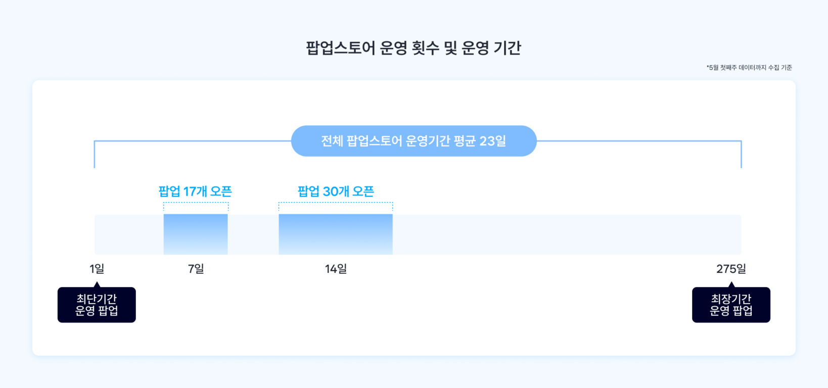 팝업스토어 운영 횟수 및 기간을 나타낸 그래프 이미지. 전체 팝업스토어의 평균 운영기간은 23일이며, 최단기간 운영 팝업은 1일, 최장기간 운영 팝업은 275일임. 7일간 17개, 14일간 30개의 팝업이 오픈함.