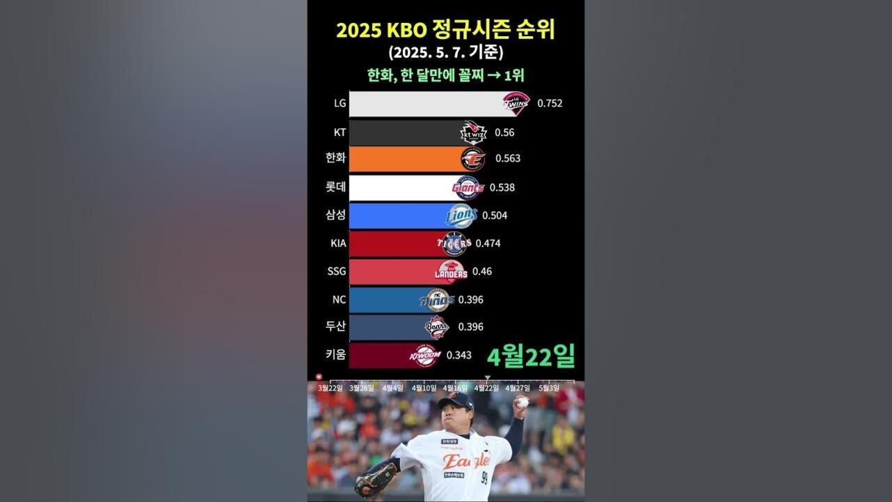2025년 5월 7일 기준 KBO 정규시즌 순위표가 상단에 있고, 하단에는 한화 이글스 유니폼을 입은 야구 선수가 투구하는 사진이 있다. 순위는 LG, KT, 한화, 롯데, 삼성, KIA, SSG, NC, 두산, 키움 순이다.