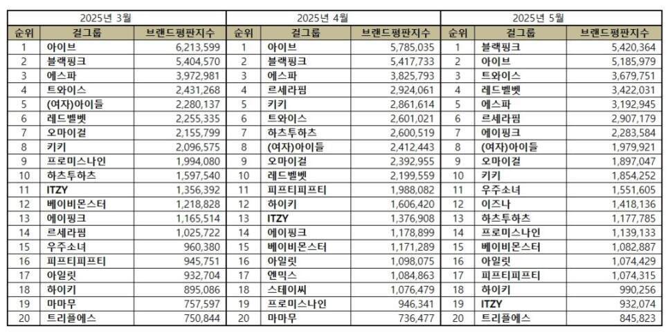 2025년 3월, 4월, 5월 걸그룹 브랜드평판지수 순위표. 각 월별로 순위, 걸그룹명, 브랜드평판지수 정보가 표 형식으로 나열되어 있음. 주요 상위 그룹으로는 아이브, 블랙핑크, 에스파 등이 포함됨.