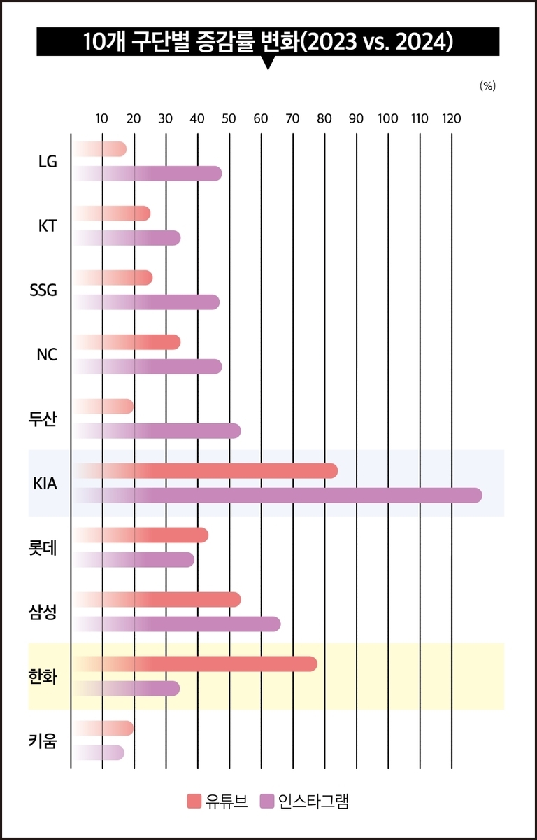 10개 구단별(프로야구) 2023년과 2024년 유튜브와 인스타그램 증감률 변화를 나타낸 가로 막대 그래프. KIA가 두 플랫폼 모두에서 가장 높은 증가율을 보이며, 한화의 유튜브 성장률도 높음. 각 구단별로 LG, KT, SSG, NC, 두산, KIA, 롯데, 삼성, 한화, 키움 순서로 비교됨.