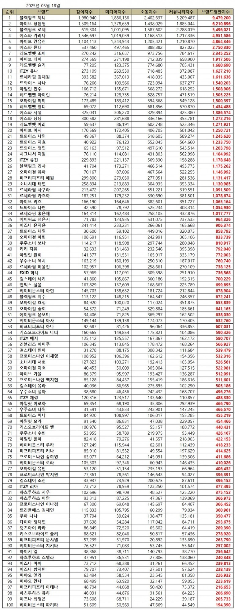 2025년 5월 18일 기준 여자 아이돌 개인 브랜드 평판지수 TOP 100 순위표. 블랙핑크 제니가 1위, 아이브 장원영이 2위, 블랙핑크 로제가 3위를 차지했으며 각 인물별로 참여지수, 미디어지수, 소통지수, 커뮤니티지수가 항목별로 표기되어 있다.