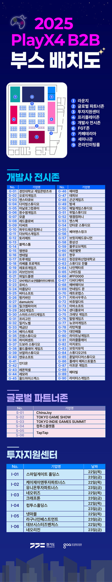 2025 PlayX4 B2B 부스 배치도 안내 이미지. 부스 구역별 번호와 색상으로 표시된 도면, 각 구역(라운지, 글로벌 파트너존, 투자지원센터, 프리플레이존, 개발사 전시존 등) 설명 및 개발사 전시존과 글로벌 파트너존 참가 기업 리스트, 투자지원센터 참여 기업명과 일정 표기.