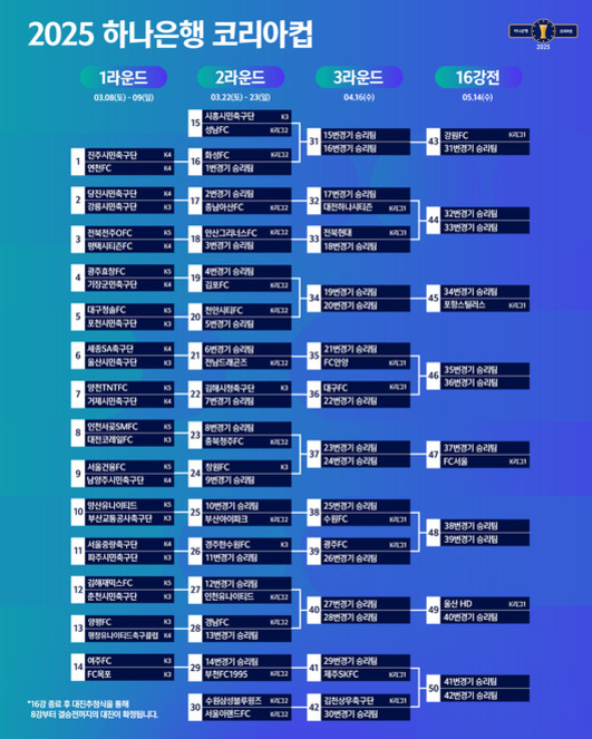 2025 하나은행 코리아컵 대진표로, 1라운드부터 16강전까지의 경기 일정과 팀 매치업이 표 형식으로 정리되어 있다.