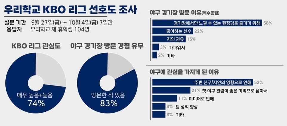 우리학교 KBO 리그 선호도 조사 결과를 보여주는 인포그래픽 이미지. 왼쪽에는 'KBO 리그 관심도'와 '야구 경기장 방문 경험 유무'에 대한 원형 그래픽이 있고, 각각 74%가 높은 관심, 83%가 방문 경험이 있다고 표시됨. 오른쪽에는 야구 경기장 방문 이유(현장감 즐기기 58%, 좋아하는 선수 22% 등)와 야구에 관심을 갖게 된 이유(주변 친구/지인의 영향 52% 등)가 막대그래프로 나타남.