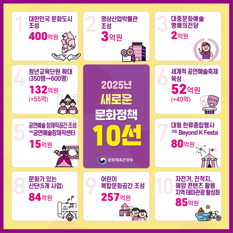 2025년 새로운 문화정책 10선을 소개하는 인포그래픽. 1. 대한민국 문화도시 조성(400억원), 2. 영상산업박물관 조성(3억원), 3. 대중문화예술 명예의전당(2억원), 4. 청년교육단원 확대(132억원,  55억), 5. 공연예술 창제작공간 조성 및 공연예술창제작센터(15억원), 6. 세계적 공연예술축제 육성(52억원,  40억), 7. 대형 한류종합행사 개최(Beyond K Festa, 80억원), 8. 문화가 있는 산단 사업(84억원, 총5개 사업), 9. 어린이 복합문화공간 조성(257억원), 10. 자전거·전적지·해양 콘텐츠 활용 지역 테마관광 활성화(85억원). 중앙에는 '2025년 새로운 문화정책 10선'이라는 제목과 문화체육관광부 로고가 있다.