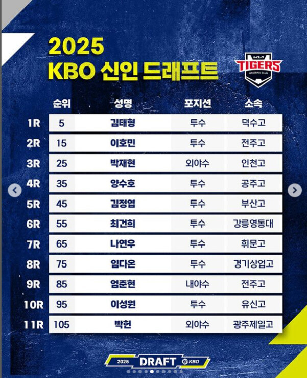 2025 KBO 신인 드래프트에서 기아 타이거즈가 지명한 선수 명단. 각 라운드별로 순위, 이름, 포지션, 소속 학교가 표기되어 있다.