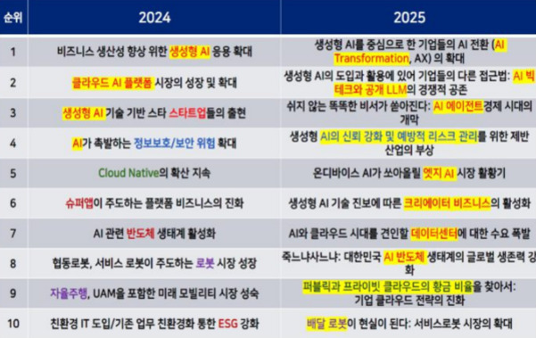 2024년과 2025년 IT 및 AI 트렌드 10가지 목록을 연도별로 나열한 표. 각 해의 주요 키워드와 변화가 항목별로 구분되어 있으며, 생성형 AI, 클라우드, 보안, 로봇, ESG 등 다양한 기술 및 산업 동향이 포함되어 있다. 일부 키워드는 노란색으로 강조 표시됨.