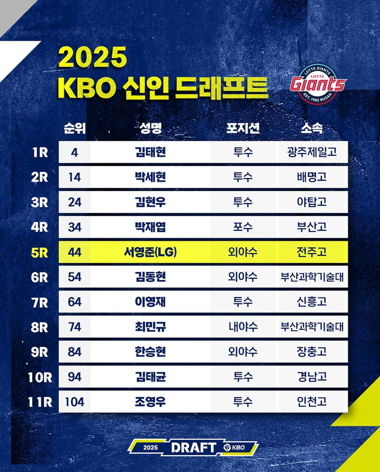 2025 KBO 신인 드래프트 롯데 자이언츠 지명 선수 명단. 1R 김태현(투수, 광주제일고), 2R 박세현(투수, 배명고), 3R 김현우(투수, 야탑고), 4R 박재엄(포수, 부산고), 5R 서영준(LG)(외야수, 전주고), 6R 김동현(외야수, 부산과학기술대), 7R 이영재(투수, 신흥고), 8R 최민규(내야수, 부산과학기술대), 9R 한승헌(외야수, 장충고), 10R 김태균(투수, 경남고), 11R 조영우(투수, 인천고).
