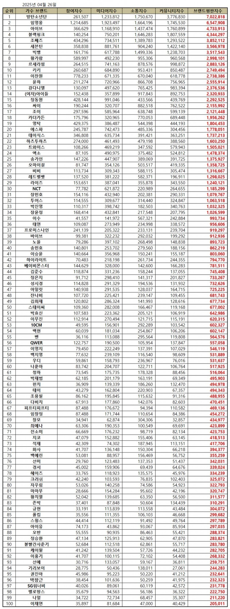 2025년 4월 26일 가수 브랜드 평판지수 순위표. 1위 방탄소년단, 2위 임영웅, 3위 아이브 등 상위권 가수들의 참여지수, 미디어지수, 소통지수, 커뮤니티지수가 각 항목별로 표기되어 있으며, 브랜드 평판 지수가 붉은색으로 강조되어 있다. 총 100명의 가수가 순위별로 나열되어 있다.