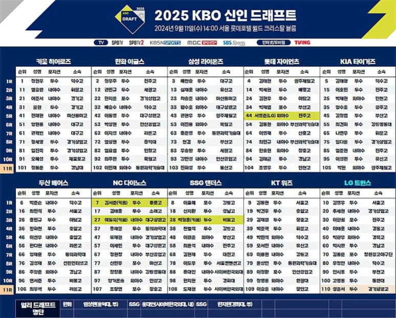 2025 KBO 신인 드래프트 지명 예상표 이미지로, 각 구단별로 1라운드부터 11라운드까지의 선수 이름, 포지션, 소속 등이 표 형식으로 정리되어 있다. 일부 선수는 노란색 배경으로 강조되어 있다.