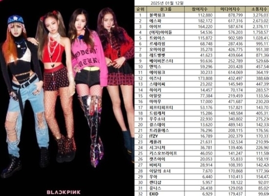 블랙핑크 멤버 4명이 서 있는 사진과 함께, 2025년 1월 걸그룹 브랜드평판 순위표가 오른쪽에 있다. 표에는 그룹별 참여지수, 미디어지수, 소통지수가 숫자로 나열되어 있다. 블랙핑크가 1위에 올라 있다.