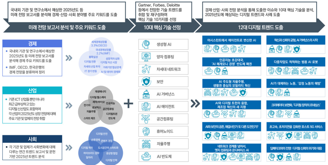 2025년 미래 전망 보고서 분석을 통해 경제, 산업, 사회 분야의 주요 키워드를 도출하고 10대 핵심 기술(생성형 AI, 양자 컴퓨팅, 차세대 네트워크 등)과 이를 기반으로 한 12대 디지털 트렌드(에이전트로 변신한 AI, 혁신과 신뢰의 균형, 다중작업 AI 로봇 등)를 소개하는 인포그래픽.