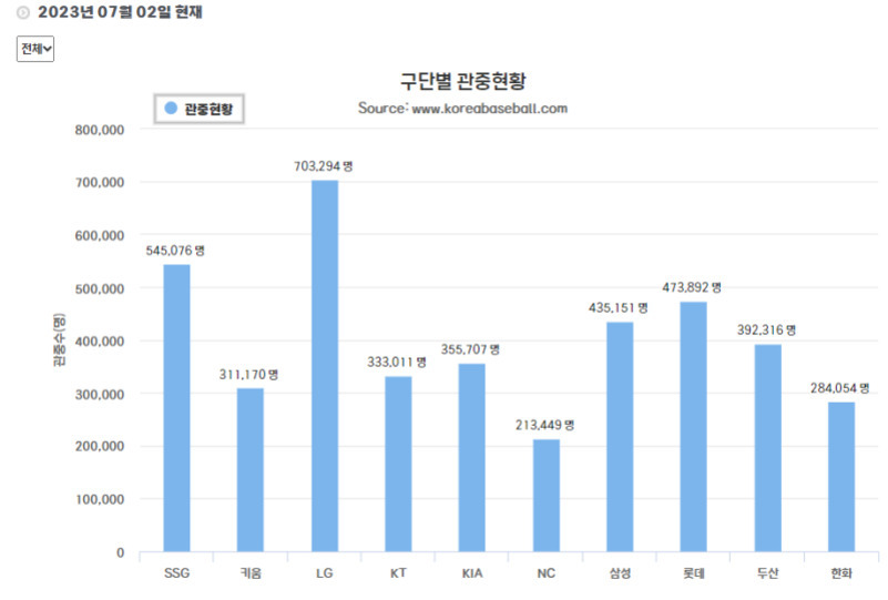 2023년 7월 2일 기준 프로야구 구단별 관중 현황을 나타낸 막대그래프. LG가 703,294명으로 가장 많고, NC가 213,449명으로 가장 적다. SSG, 롯데 등이 뒤를 잇는다.