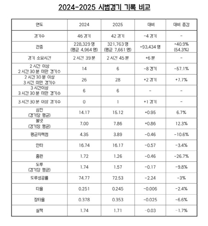 2024-2025 시범경기 기록 비교표. 2024년과 2025년의 경기수, 관중, 경기 소요시간, 삼진, 볼넷 등 주요 야구 기록이 연도별로 나열되어 있고 증감 및 변화율이 오른쪽에 표시됨.