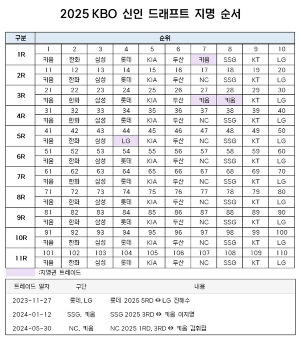 2025 KBO 신인 드래프트 지정 순서표로, 각 구단별 1라운드부터 11라운드까지의 지명 순서가 표로 정리되어 있다. 표 하단에는 최근 트레이드 내역과 관련된 날짜, 구단, 내용이 추가로 안내돼 있다.