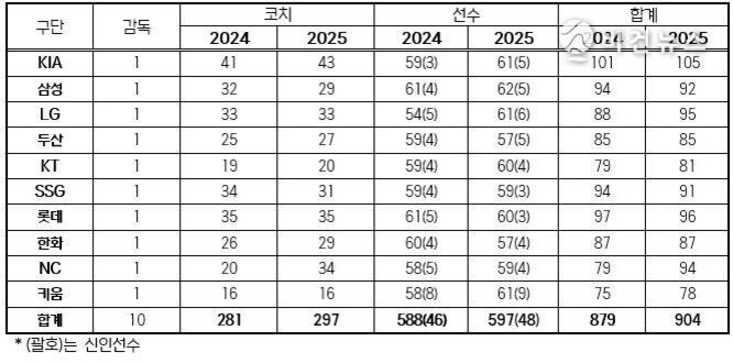 KBO 10개 구단별 2024년, 2025년 감독, 코치, 선수 인원 현황 표. 각 연도별로 감독은 각 구단당 1명씩이며 코치와 선수 수가 연도별로 나열되어 있다. 하단에는 총합이 기재되어 있고 괄호는 신인선수 수를 의미한다.