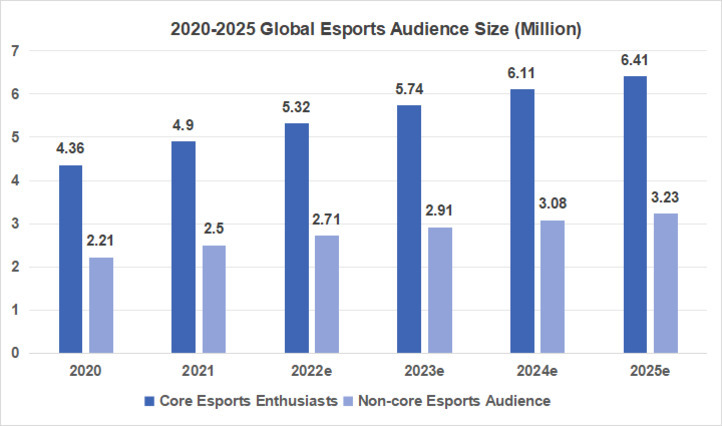 2020년부터 2025년까지 글로벌 e스포츠 시청자 규모를 보여주는 막대그래프. Core Esports Enthusiasts(진한 파란색)와 Non-core Esports Audience(연한 파란색)로 구분되어 있으며, 두 그룹 모두 연도별로 점차 증가하는 추세를 보임.