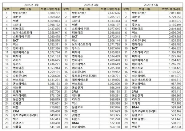 2025년 3월, 4월, 5월 보이 그룹 브랜드평판지수 순위표. 방탄소년단이 세 달 연속 1위를 차지했으며, 세븐틴, 샤이니, 스트레이 키즈 등 주요 보이그룹들의 순위와 지수가 월별로 나열되어 있다. 각 월별 상위 30개 그룹의 이름과 브랜드평판지수가 표 형식으로 정리되어 있다.