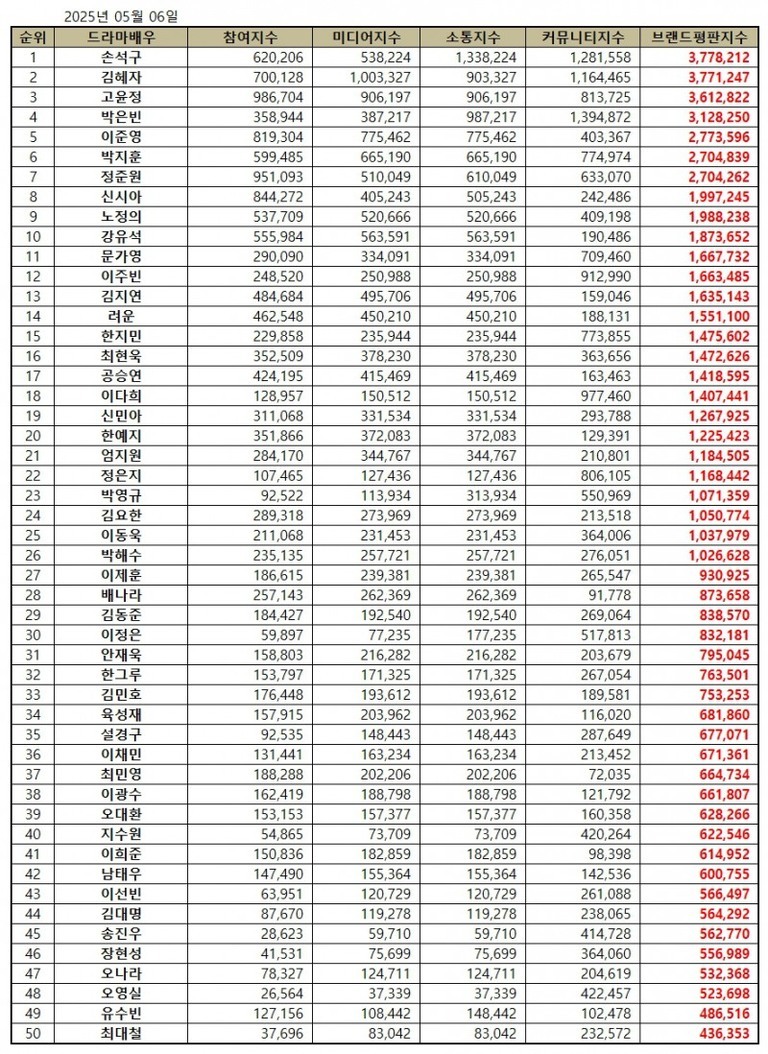 2025년 5월 6일 기준 드라마 배우 브랜드 평판 지수 순위표. 손석구, 김혜자, 고윤정이 상위권에 있으며, 각 배우별로 참여지수, 미디어지수, 소통지수, 커뮤니티지수와 브랜드평판지수가 표기되어 있다. 총 50명의 배우가 등재됨.