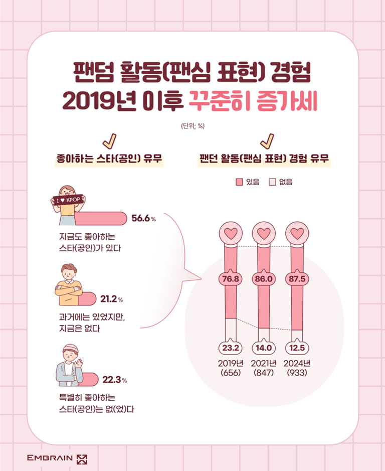 팬덤 활동(팬심 표현) 경험이 2019년 이후 꾸준히 증가하는 추세를 보여주는 인포그래픽. 좋아하는 스타가 있는지 여부와 팬덤 활동 경험 유무에 대한 비율이 그림과 수치로 표시되어 있음. 2024년에 팬덤 활동 경험이 있다는 응답이 87.5%로 가장 높음.