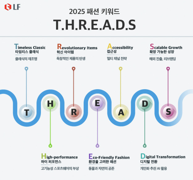 2025 패션 키워드 T.H.R.E.A.D.S를 소개하는 인포그래픽 이미지. 각 알파벳은 Timeless Classic(타임리스 클래식), High-performance(하이 퍼포먼스), Revolutionary Items(혁신 아이템), Eco-Friendly Fashion(환경을 고려한 패션), Accessibility(접근성), Digital Transformation(디지털 전환), Scalable Growth(확장 가능한 성장)를 의미하며, 관련 설명이 함께 제공됨.
