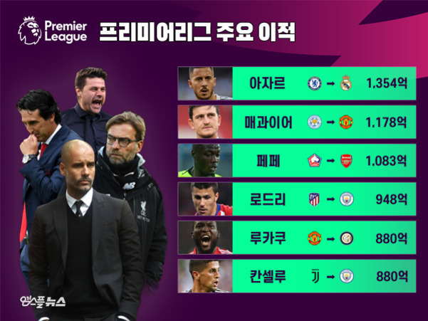 프리미어리그 주요 이적에 대한 정보가 나열된 이미지. 왼쪽에는 여러 축구 감독들이 서 있고, 오른쪽 표에는 아자르, 매과이어, 페페, 로드리, 루카쿠, 칸셀루 등 유명 선수들의 이적팀과 이적료(억 단위)가 적혀 있다.