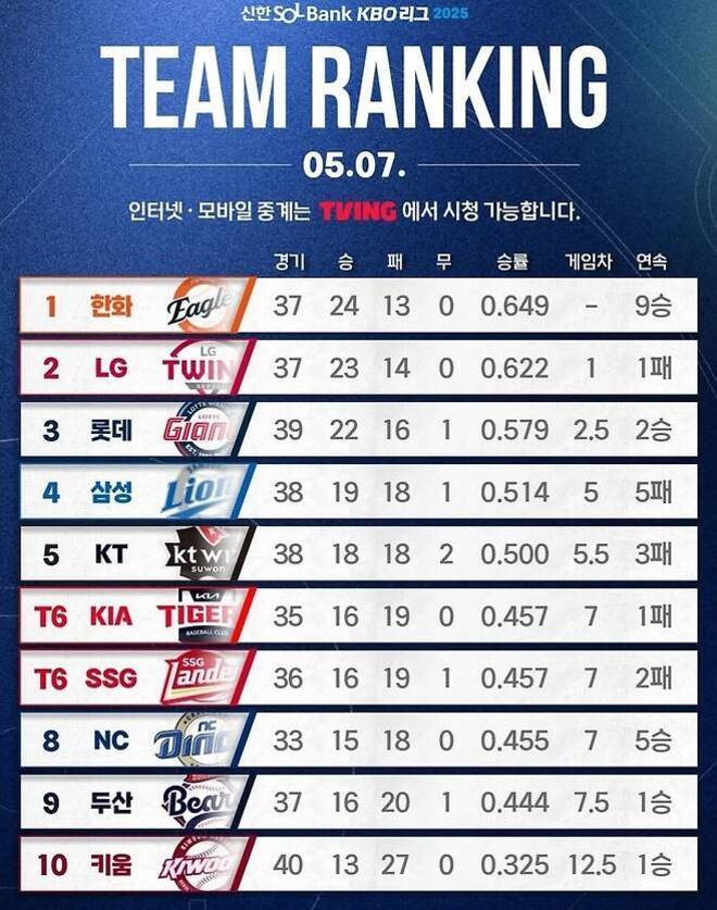 2024년 5월 7일 기준 KBO 리그 팀 순위 표. 한화가 24승 13패로 1위, LG가 23승 14패로 2위, 롯데가 22승 16패로 3위. 삼성, KT, KIA와 SSG가 그 뒤를 잇고 있으며 NC는 공동8위, 두산이9위, 키움이10위를 기록 중이다.