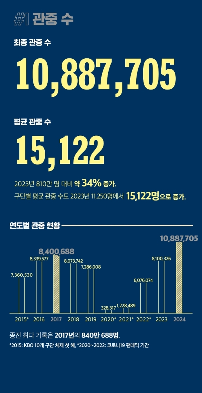 2024년 KBO 리그 관중 수 인포그래픽. 최종 관중 수는 10,887,705명, 평균 관중 수는 15,122명으로 2023년 대비 약 34% 증가. 연도별 관중 현황 막대 그래프와 함께 2017년의 종전 최다 기록(8,400,688명)과 주요 연도별 수치가 표시됨.