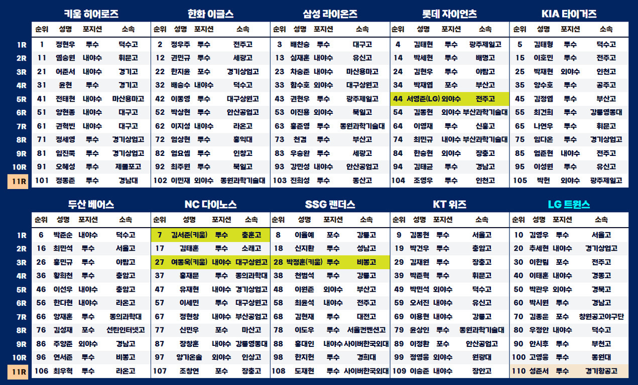 2024년 KBO 신인 드래프트 결과 표로, 키움 히어로즈, 한화 이글스, 삼성 라이온즈, 롯데 자이언츠, KIA 타이거즈, 두산 베어스, NC 다이노스, SSG 랜더스, KT 위즈, LG 트윈스 10개 구단별로 각 라운드에서 선발한 선수의 이름과 포지션 및 소속 학교가 정리되어 있다. 일부 셀은 노란색으로 강조되어 있다.