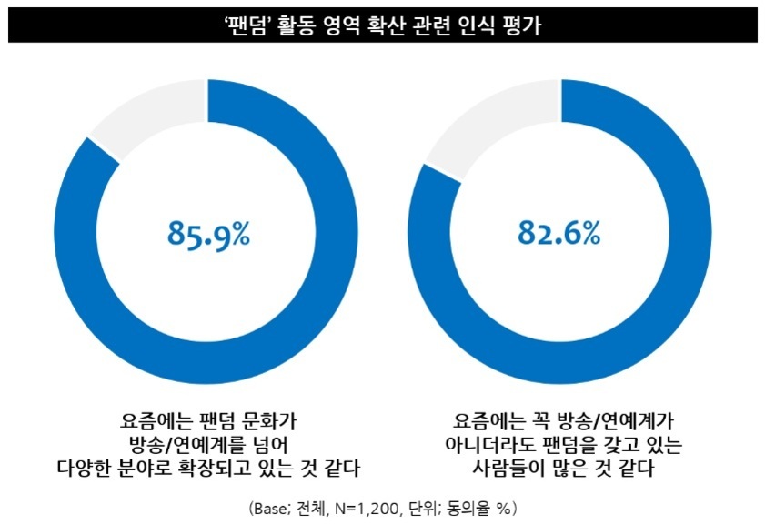 '팬덤' 활동 영역 확산 관련 인식 평가를 나타내는 도넛형 그래프 두 개. 첫 번째 그래프는 '요즘에는 팬덤 문화가 방송/연예계를 넘어 다양한 분야로 확장되고 있는 것 같다'에 85.9%가 동의했음을, 두 번째 그래프는 '요즘에는 꼭 방송/연예계가 아니더라도 팬덤을 갖고 있는 사람들이 많은 것 같다'에 82.6%가 동의했음을 보여준다.