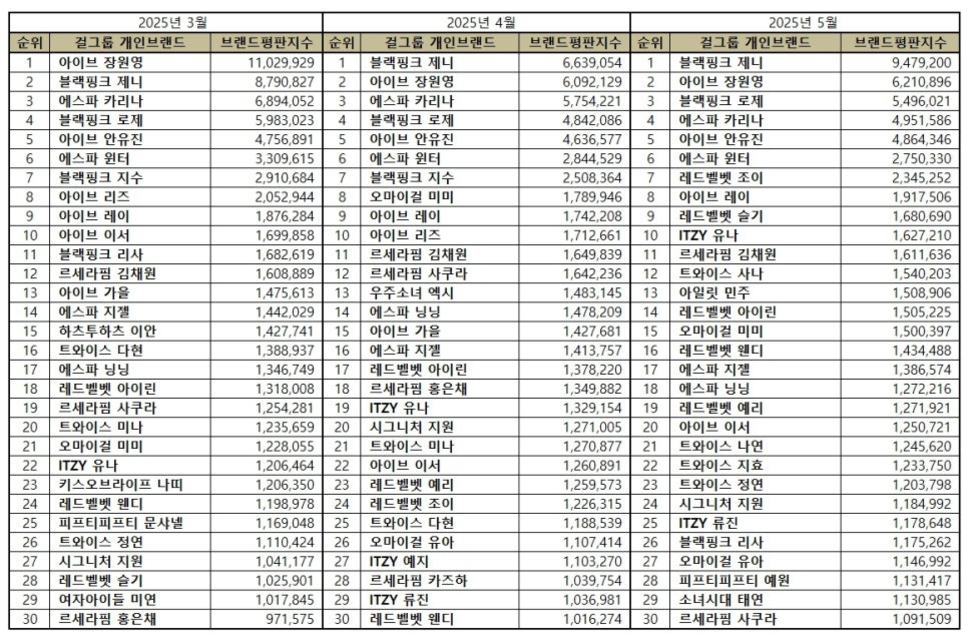 2025년 3월, 4월, 5월 걸그룹 개인 브랜드 평판지수 순위표. 각 월별로 상위 30명의 걸그룹 멤버 이름과 브랜드평판지수가 정렬되어 있으며, 상단에는 연도와 월이 구분되어 있다.