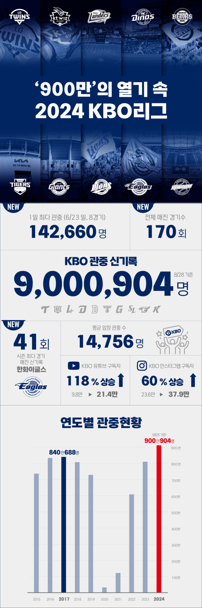 2024 KBO리그 관중 900만 명 돌파를 알리는 인포그래픽. 1일 최다 관중 142,660명, 전체 매진 경기수 170회, 평균 입장 관중 수 14,756명 등 신기록과 주요 수치를 강조하며 연도별 관중 현황 막대 그래프가 하단에 표시됨.