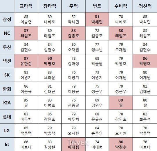 한국 프로야구 각 팀별로 교타력, 장타력, 주력, 번트, 수비력, 정신력을 수치와 선수 이름으로 비교한 표. 특정 항목에서 최고점을 받은 선수는 빨간색 배경으로 강조됨.