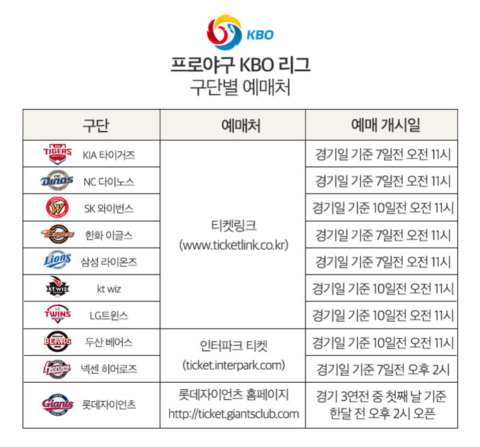 KBO 프로야구 리그 구단별 예매처와 예매 개시일 안내 표. KIA 타이거즈, NC 다이노스, 한화 이글스, 삼성 라이온즈는 티켓링크(경기 7일 전 오전 11시), SK 와이번스, kt wiz, LG 트윈스는 티켓링크(경기 10일 전 오전 11시), 두산 베어스와 넥센 히어로즈는 인터파크 티켓(경기 10일 전 오전 11시), 롯데 자이언츠는 롯데자이언츠 홈페이지(3연전 중 첫째 날 기준 오후 2시 오픈).