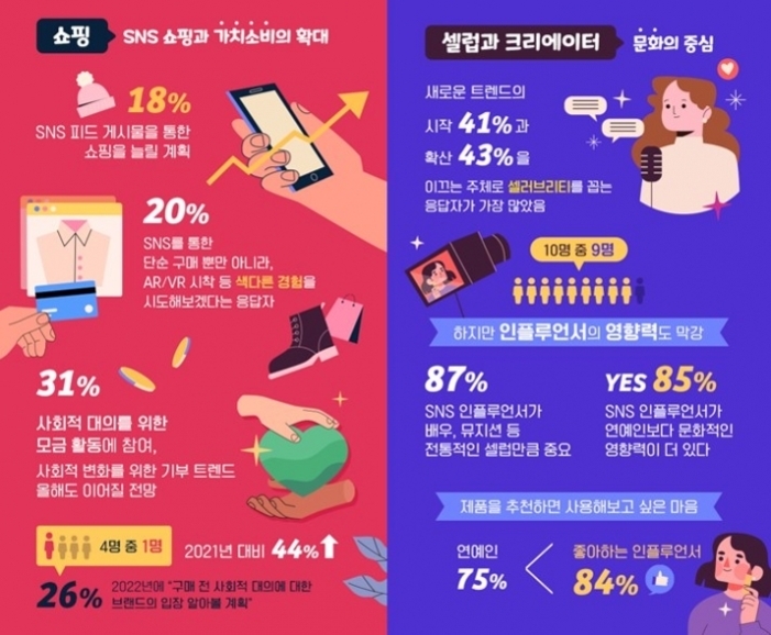 SNS 쇼핑과 가치소비, 셀럽과 크리에이터 문화에 대한 인포그래픽. 좌측은 SNS를 통한 쇼핑 계획(18%), AR·VR 등 새로운 경험 시도(20%), 사회적 기여와 모금 활동 참여(31%) 등 통계가 그림과 함께 제시됨. 우측은 셀럽 및 인플루언서의 영향력, 새로운 트렌드 시작 및 확산 비율, 제품 추천 신뢰도, 연예인 대비 인플루언서 선호 비율 등이 아이콘으로 표현되어 있음.