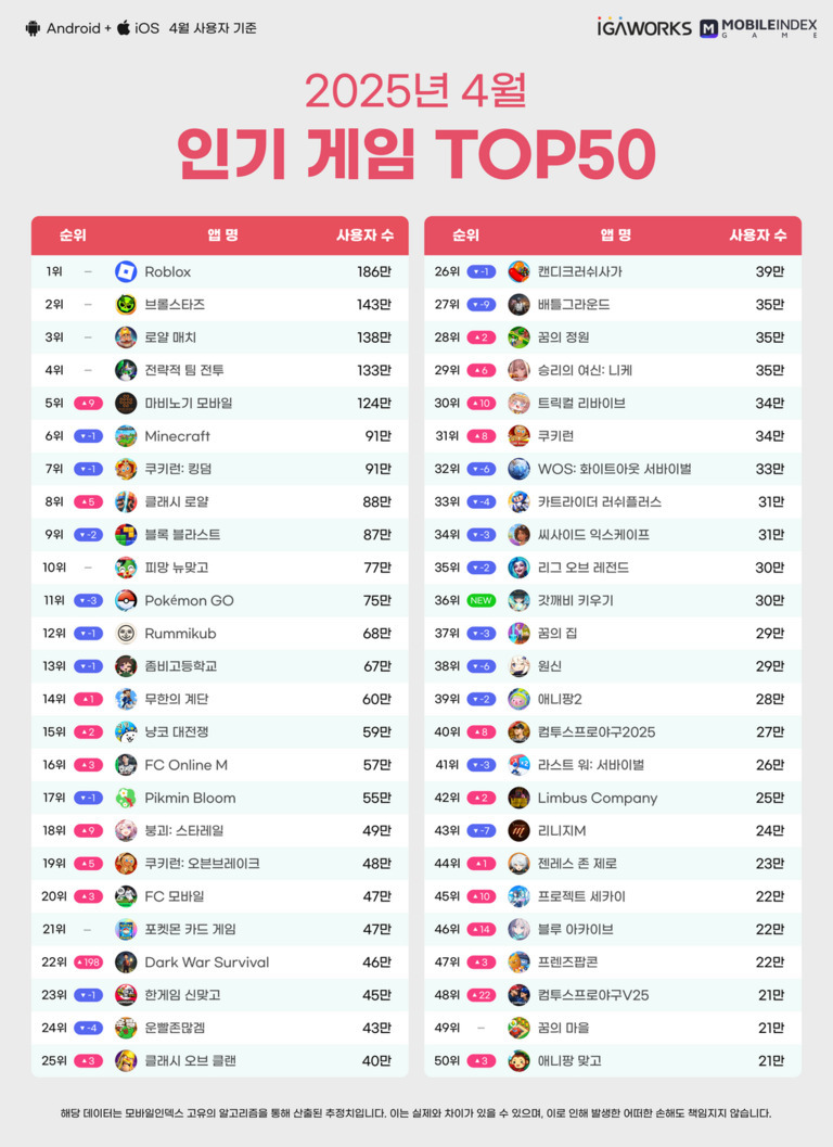 2025년 4월 모바일 인기 게임 TOP50 순위표. 1위는 Roblox(186만명), 2위 브롤스타즈(143만명), 3위 로얄 매치(138만명) 등이며, 각 게임별 사용자 수와 순위 변화가 함께 표기되어 있음.
