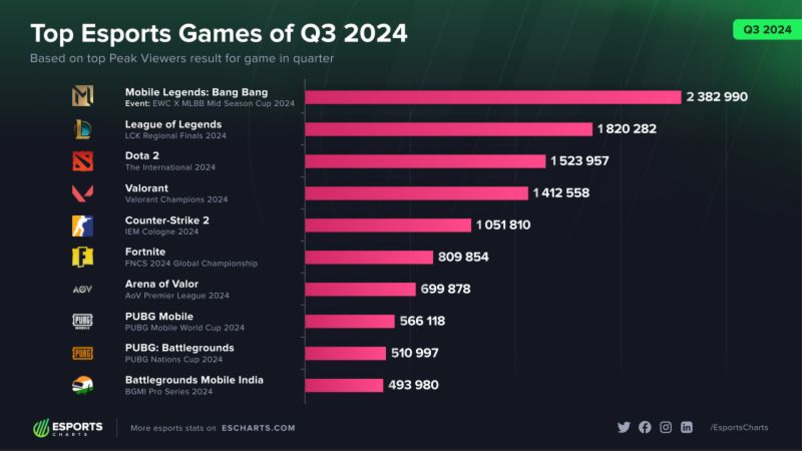 2024년 3분기 최고 동시 시청자 수를 기준으로 한 인기 e스포츠 게임 순위 그래프. 1위는 Mobile Legends: Bang Bang(2,382,990명), 2위 League of Legends(1,820,282명), 그 뒤로 Dota 2, Valorant 등이 순서대로 나열되어 있다.